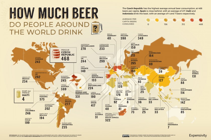 Czechs drink most beer